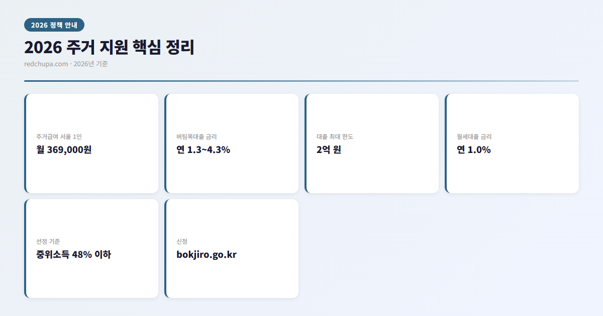 2026 주거 지원 핵심 정리 인포그래픽