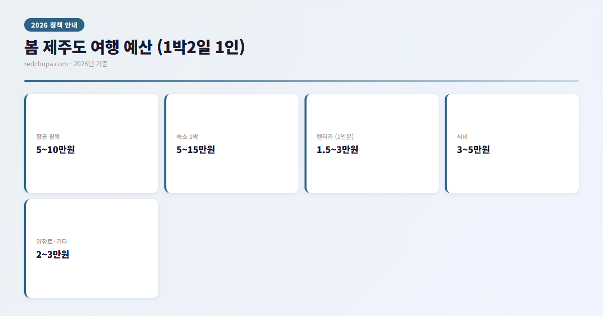 제주도 봄 여행 1박2일 후기 3 봄 제주도 여행 예산 인포그래픽
