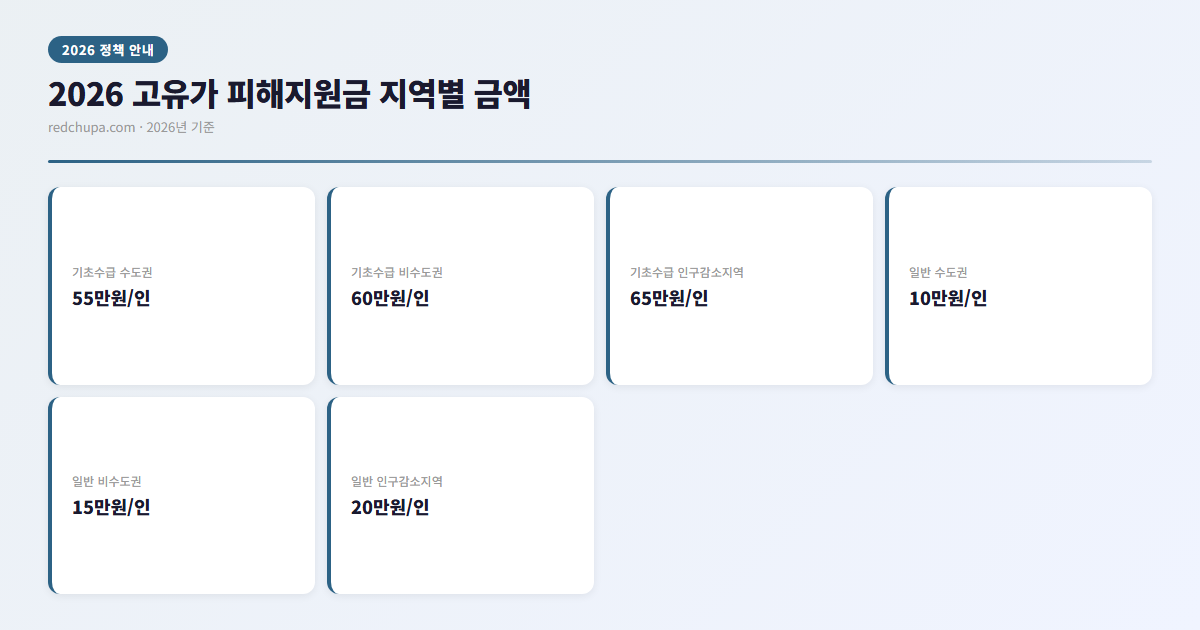 2026 고유가 피해지원금 신청방법 총정리 - 내 예상 금액 계산기 포함 3 2026 고유가 피해지원금 지역별 금액 인포그래픽