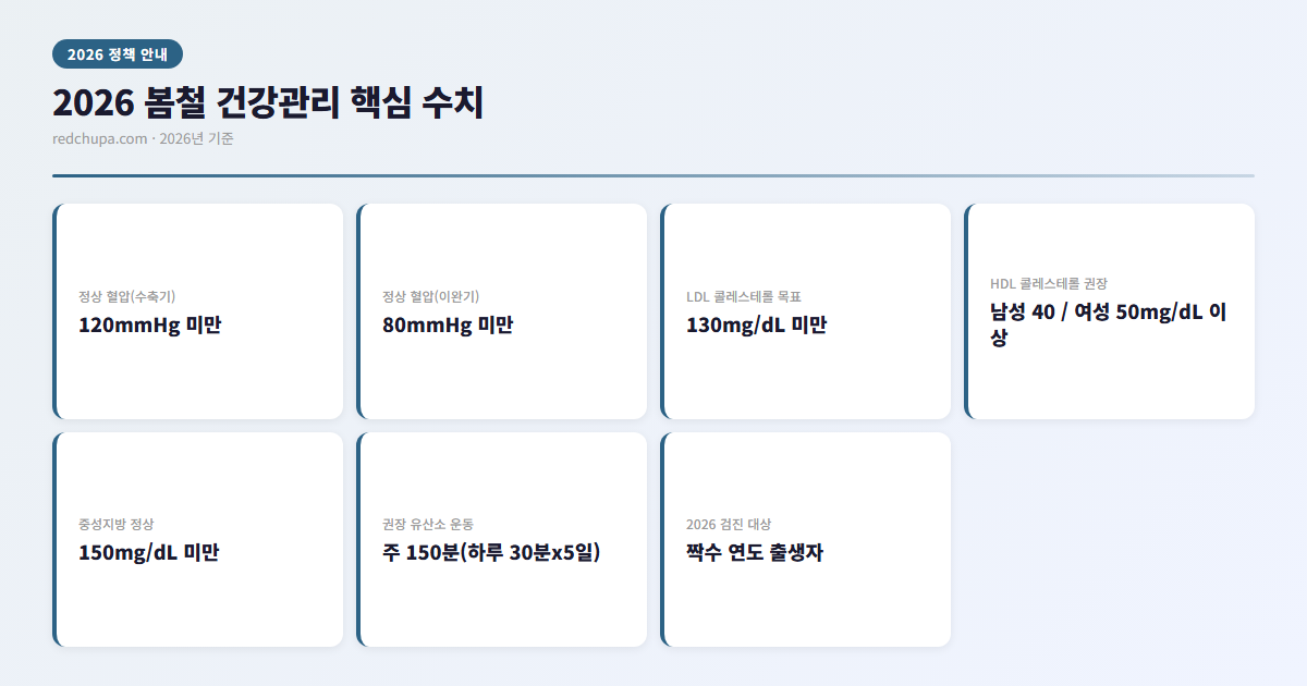 2026 봄철 건강관리 핵심 수치 인포그래픽