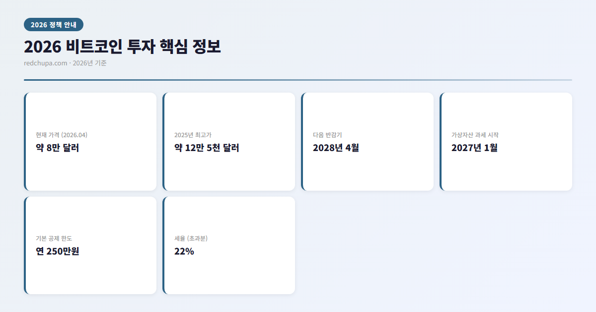 2026 비트코인 투자 완전 가이드 | 초보자도 따라 할 수 있는 구매부터 세금까지 4 2026 비트코인 투자 핵심 정보 인포그래픽