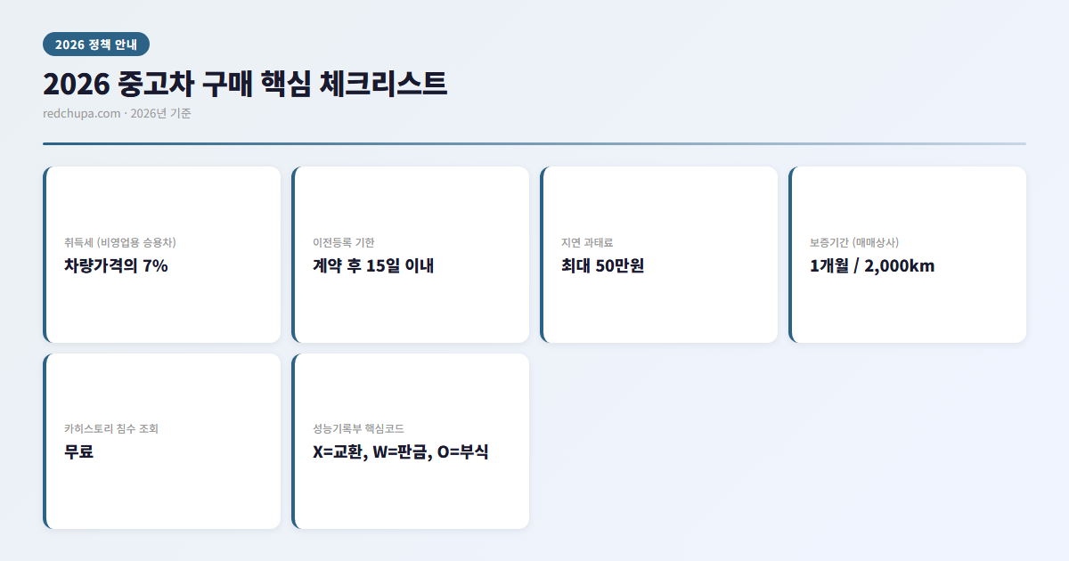 2026 중고차 구매 핵심 체크리스트 인포그래픽