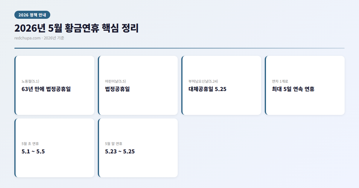 2026 5월 황금연휴 국내 여행지 추천 총정리 | 가족·커플 코스 한눈에 3 2026년 5월 황금연휴 핵심 정리 인포그래픽