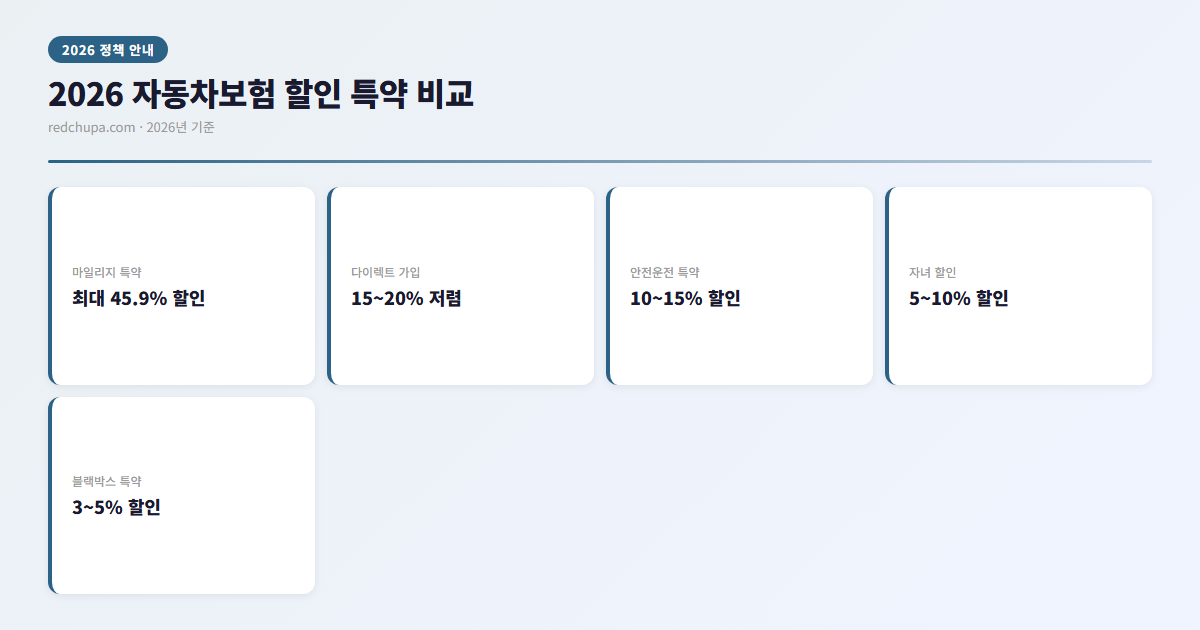 2026 자동차보험 할인 특약 비교 인포그래픽