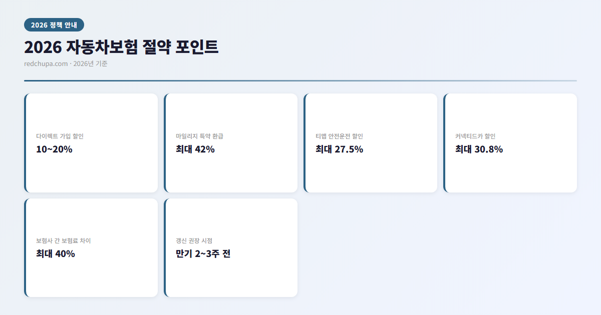 자동차보험 다이렉트로 옮기면서 본 것들 3 2026 자동차보험 절약 포인트 인포그래픽