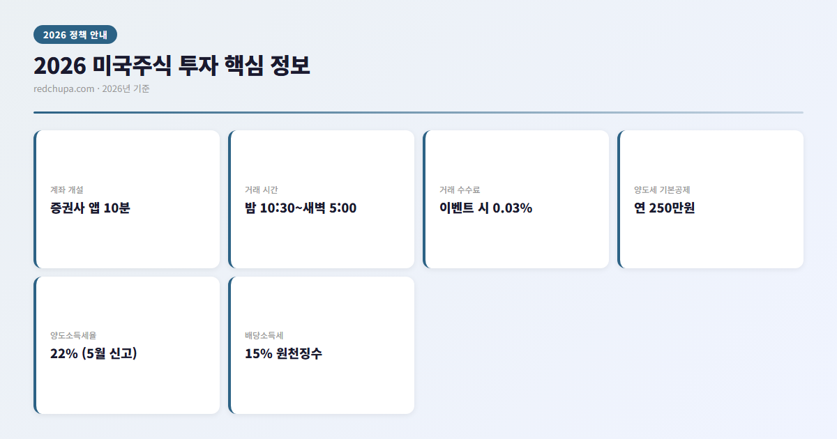2026 미국주식 투자 완전 가이드 | 초보자도 쉽게 시작하는 방법부터 세금까지 3 2026 미국주식 투자 핵심 정보 인포그래픽