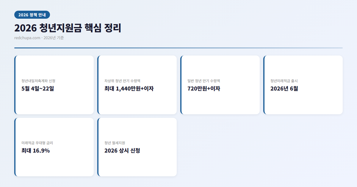 2026 청년지원금 총정리 | 청년내일저축계좌부터 미래적금까지 한번에 챙기기 3 2026 청년지원금 핵심 정리 인포그래픽