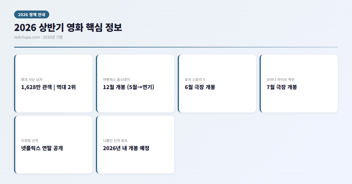 2026 상반기 영화 추천 총정리 | 한국·할리우드 기대작 한눈에 3 2026 상반기 영화 핵심 정보 인포그래픽