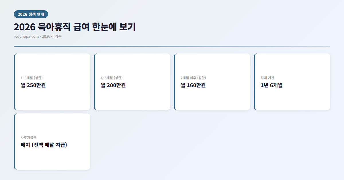 2026 육아휴직 완벽 가이드 - 급여 계산부터 신청방법까지 한 번에 3 2026 육아휴직 급여 한눈에 보기 인포그래픽