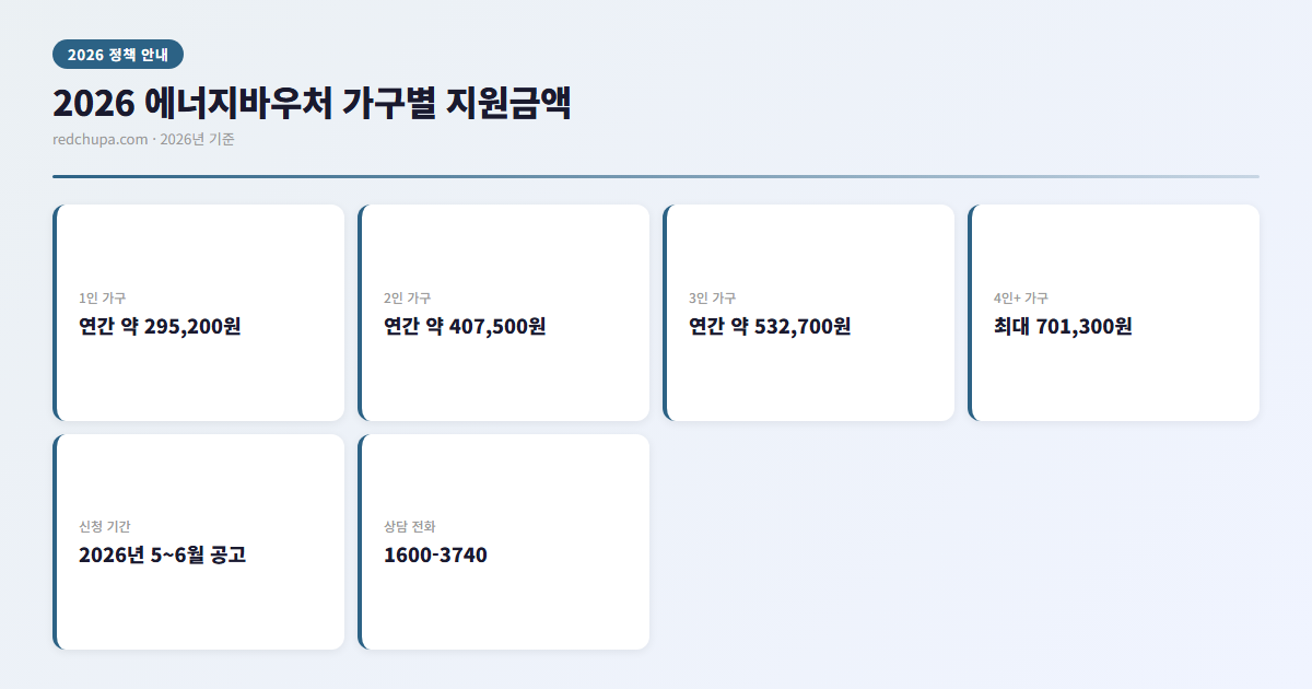 2026 에너지바우처 가구별 지원금액 인포그래픽