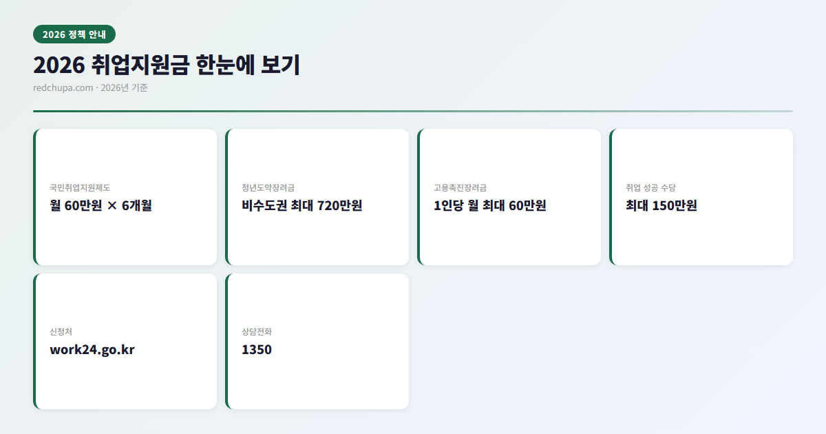 2026 취업지원금 한눈에 보기 인포그래픽
