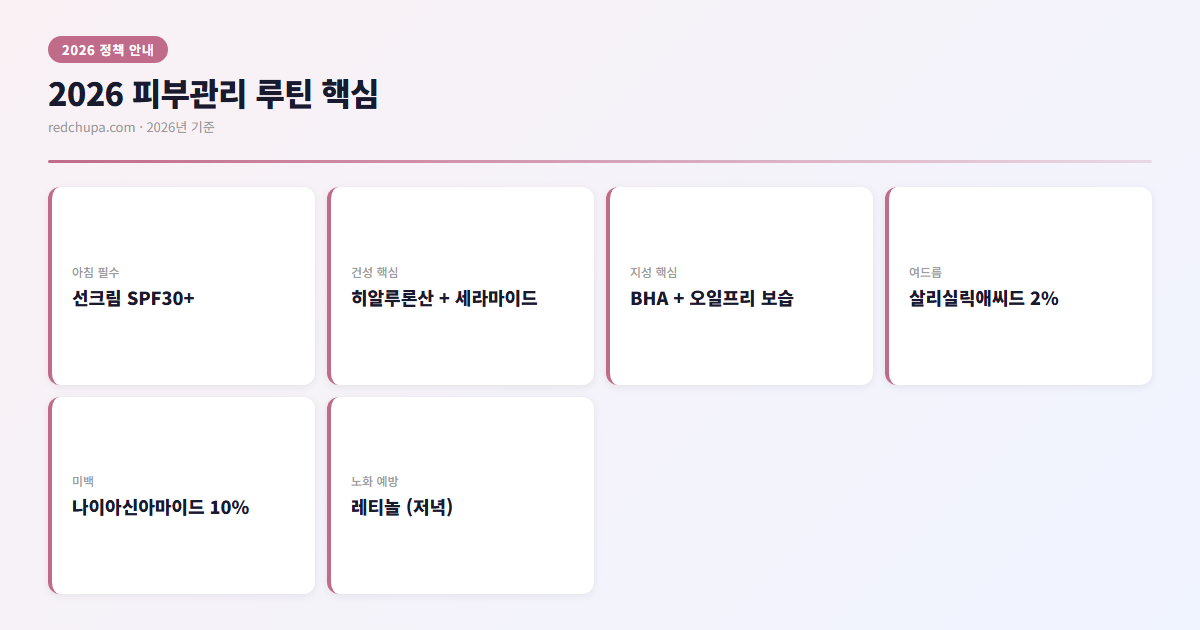 2026 피부관리 루틴 핵심 인포그래픽