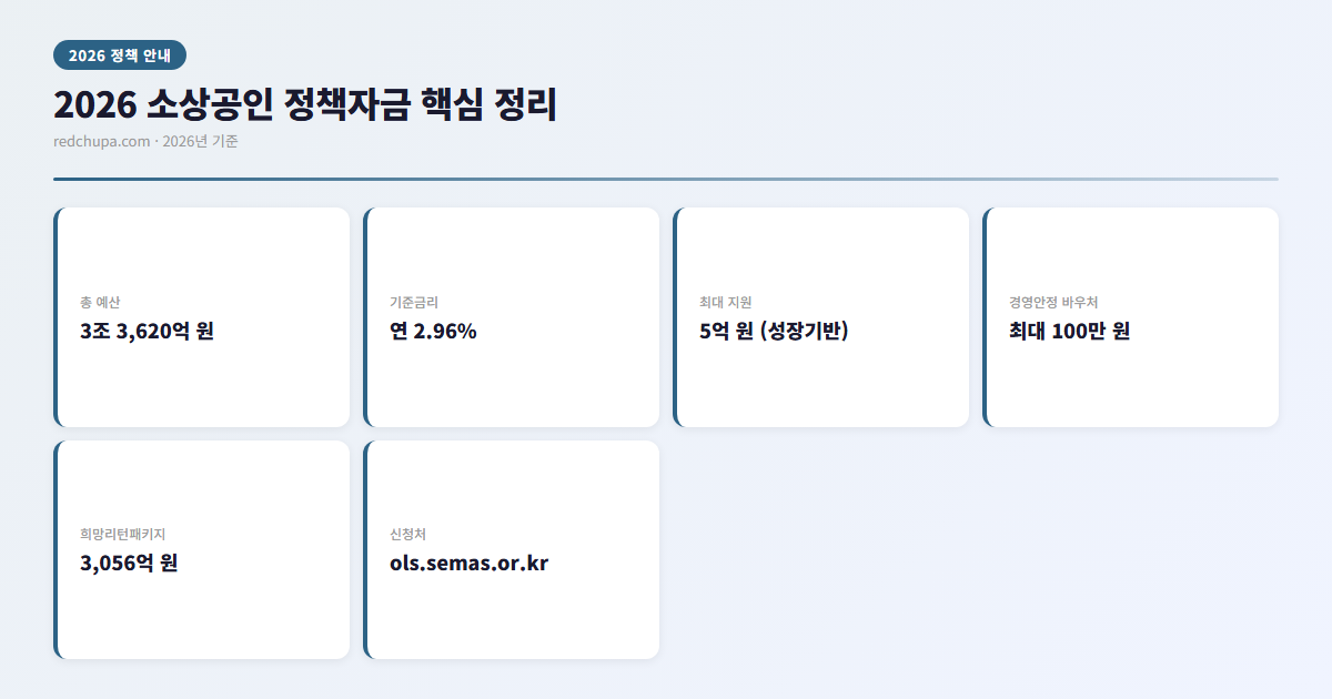 2026 소상공인 정책자금 핵심 정리 인포그래픽