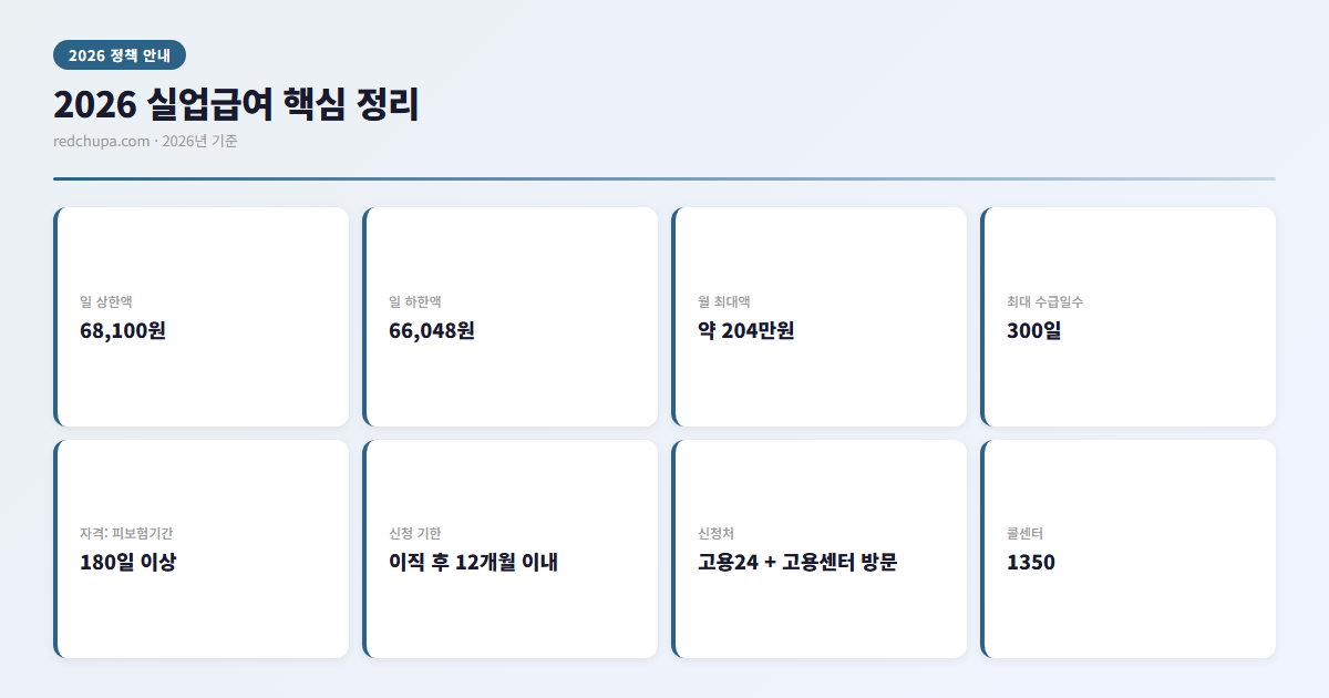 2026 실업급여 핵심 정리 인포그래픽