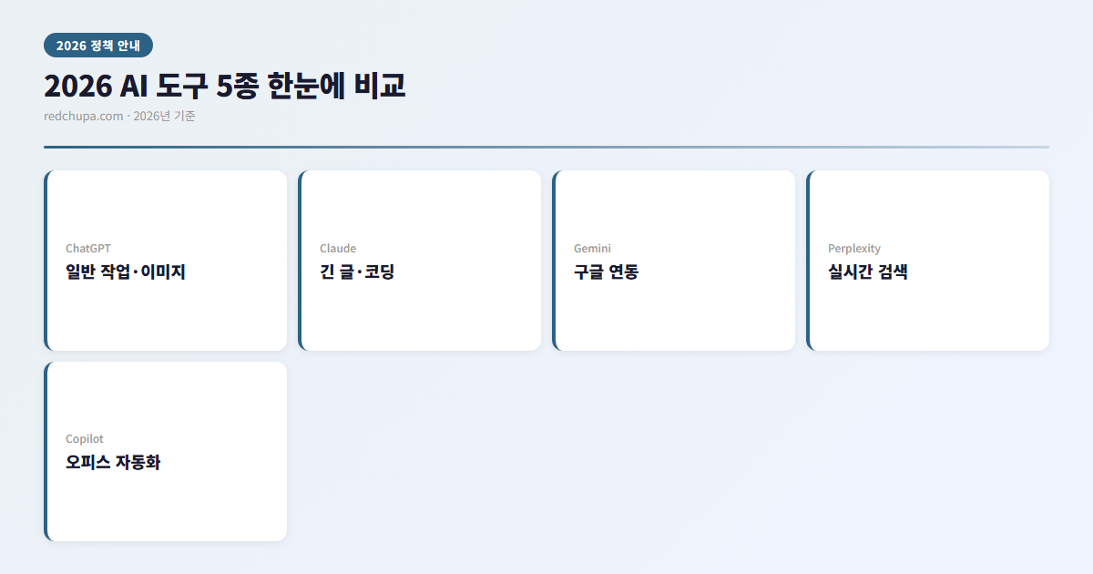 2026 AI 도구 5종 비교 인포그래픽