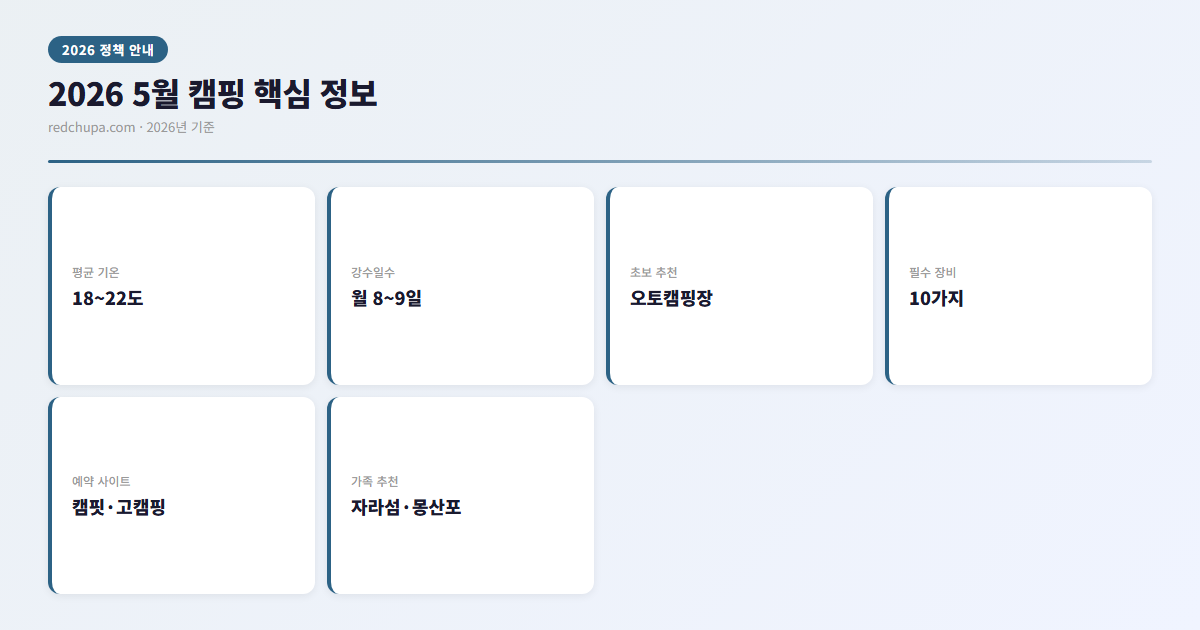 5월 캠핑, 챙겨야 할 것들 4 2026 5월 캠핑 핵심 정보 인포그래픽