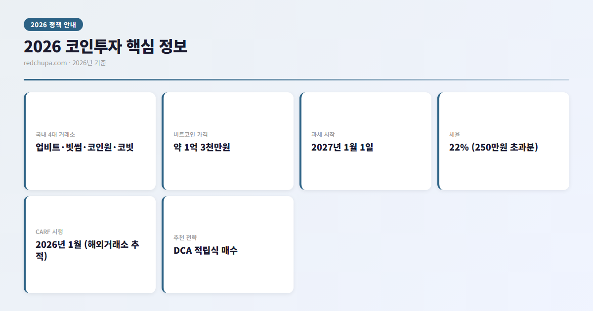 2026 코인투자 처음 시작하는 법 | 거래소 선택부터 2027 세금까지 3 2026 코인투자 핵심 정보 인포그래픽