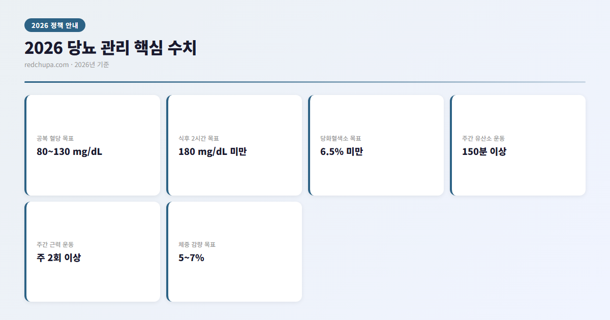 당뇨 관리, 진짜 필요한 것만 정리 3 2026 당뇨 관리 핵심 수치 인포그래픽