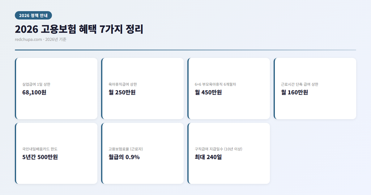 고용보험 혜택 한 번 해봤더니 4 2026 고용보험 혜택 7가지 한눈에 정리