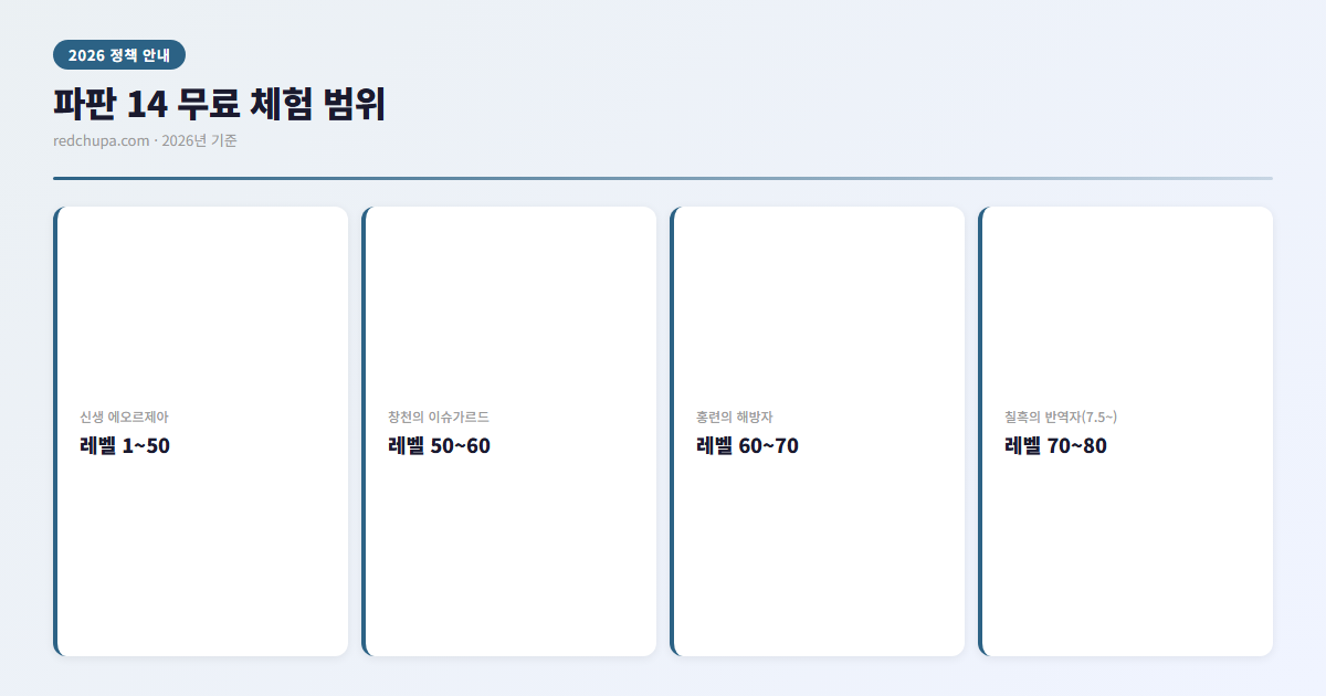 파판 14 무료 체험 범위 인포그래픽