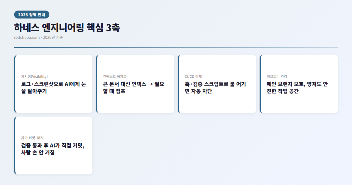2026 하네스 엔지니어링 정리 | 클로드 코드 자율화 실전 적용 가이드 3 하네스 엔지니어링 핵심 3축 인포그래픽