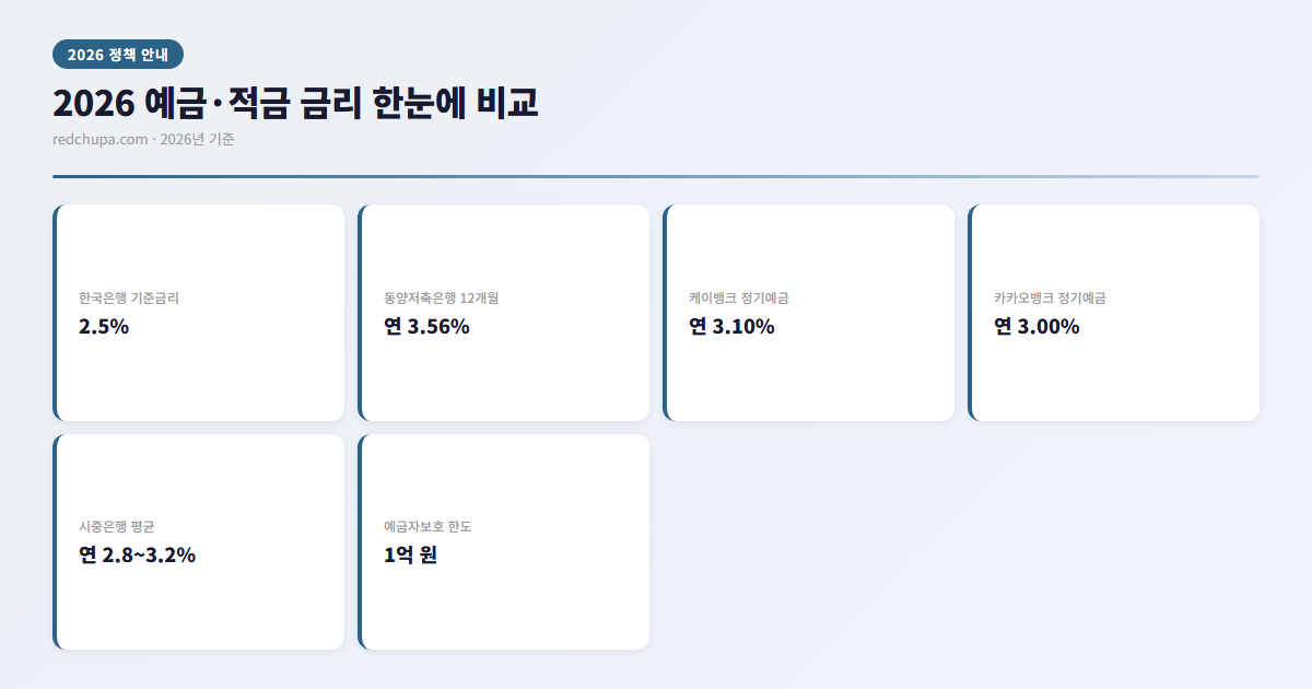 2026 예금·적금 금리 비교 총정리 | 은행별 최고금리부터 가입방법까지 3 2026 예금·적금 금리 한눈에 비교 인포그래픽
