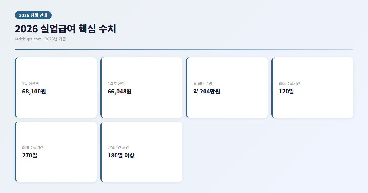 2026 실업급여 핵심 수치 인포그래픽