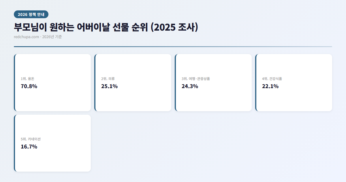 2026 어버이날 선물 추천 총정리 | 예산별·연령대별 부모님 선물 가이드 3 2026 어버이날 부모님이 원하는 선물 순위 인포그래픽