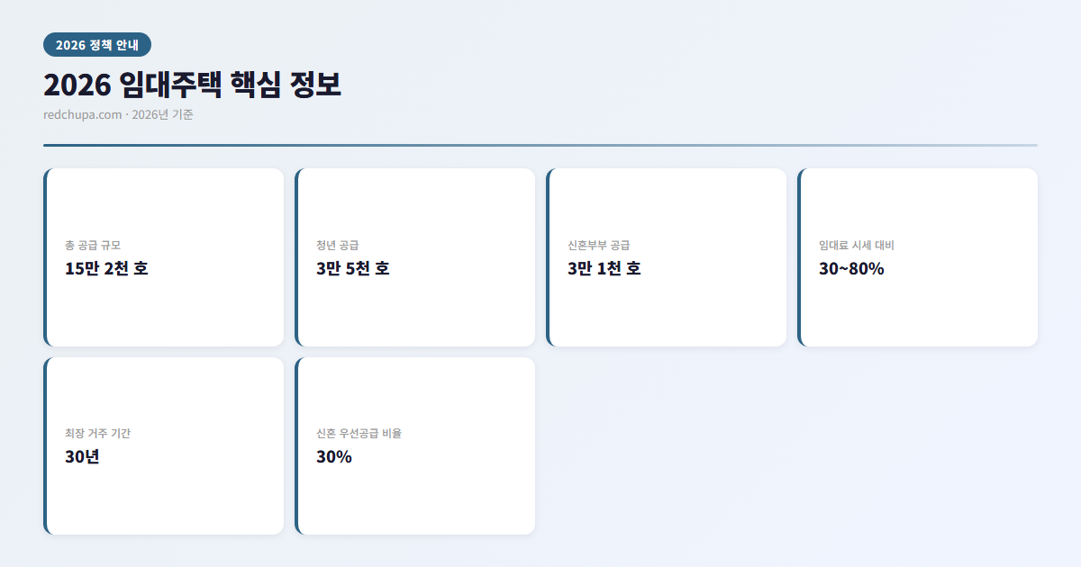2026 임대주택 신청방법 총정리 | 행복주택 국민임대 매입임대 자격부터 떨어지는 이유까지 3 2026 임대주택 핵심 정보 인포그래픽