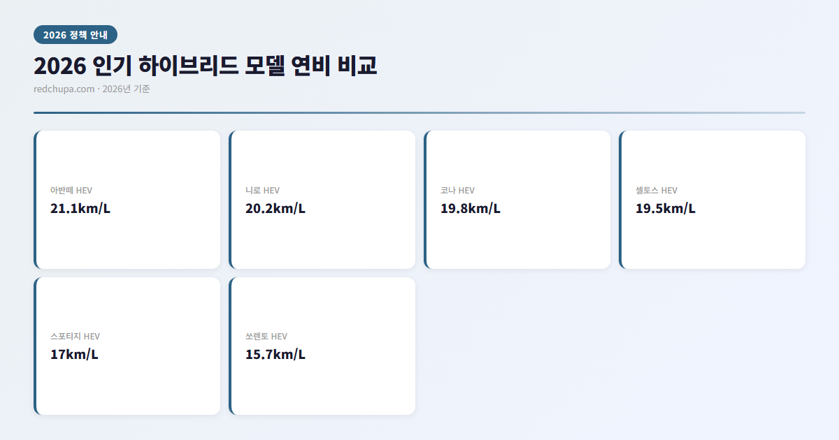 하이브리드 자동차, 진짜 필요한 것만 정리 3 2026 인기 하이브리드 모델 연비 비교 인포그래픽