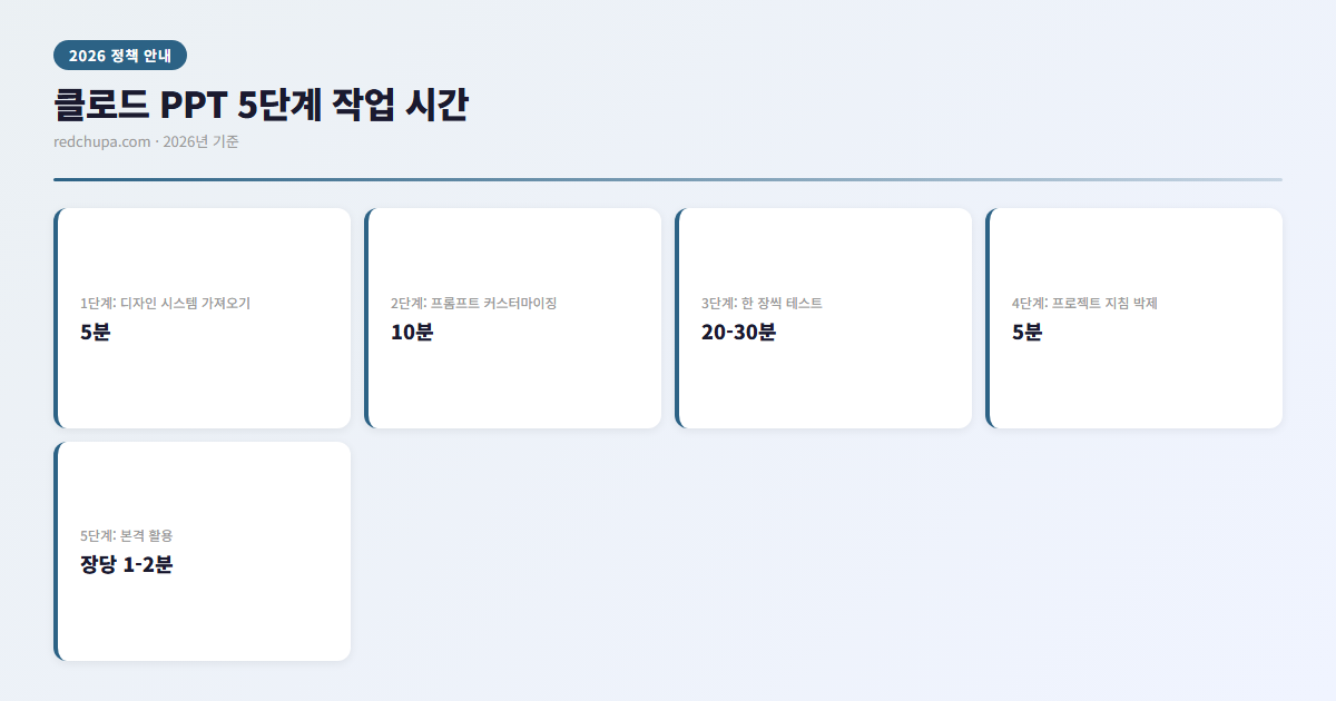 클로드 PPT 5단계 작업 시간 인포그래픽