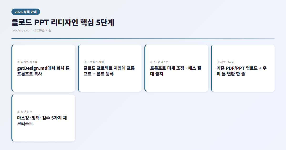 클로드 PPT 리디자인 핵심 5단계 인포그래픽