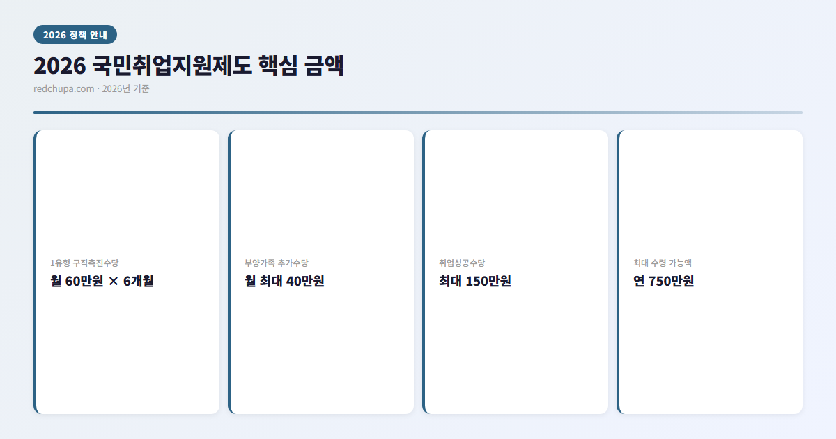 2026 국민취업지원제도 1유형 2유형 한눈에 | 60만원 구직촉진수당 받는 법 3 2026 국민취업지원제도 핵심 금액 인포그래픽