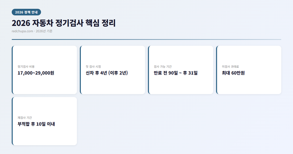 2026 자동차 정기검사 핵심 정리 인포그래픽