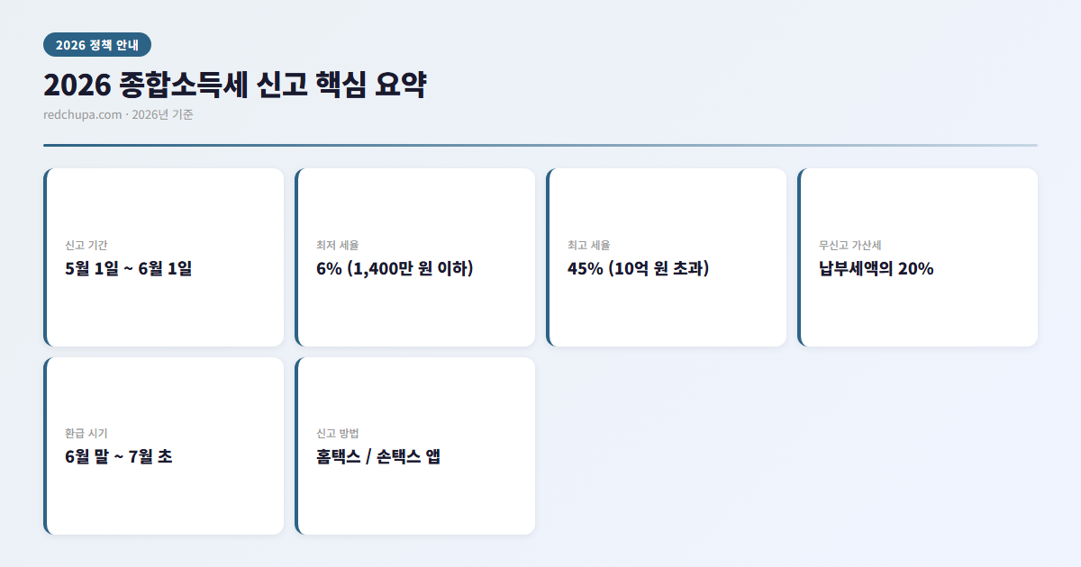2026 종합소득세 신고방법 총정리 | 기간·세율·환급까지 한 번에 3 2026 종합소득세 신고 핵심 요약 인포그래픽