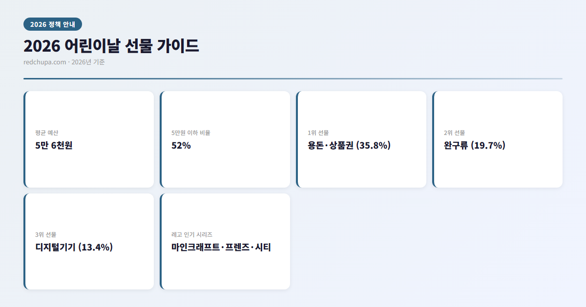 어린이날 선물에 대한 솔직한 정리 3 2026 어린이날 선물 가이드 인포그래픽