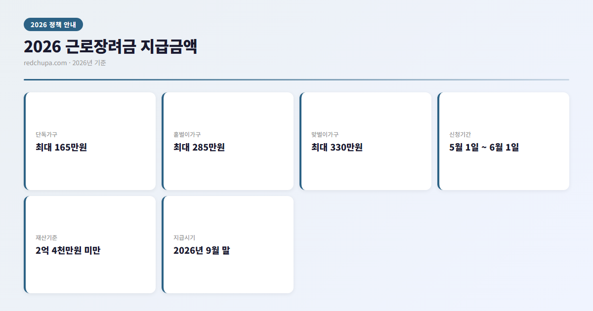 2026 근로장려금 신청방법 총정리 | 자격조건부터 지급금액 계산까지 한눈에 3 2026 근로장려금 지급금액 인포그래픽