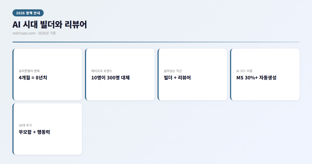 AI 시대 빌더와 리뷰어 인포그래픽
