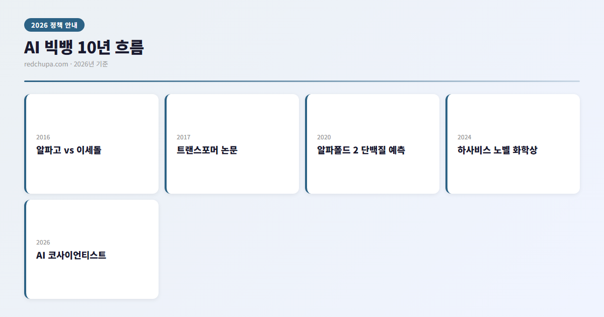 AI 빅뱅 10년 흐름 인포그래픽