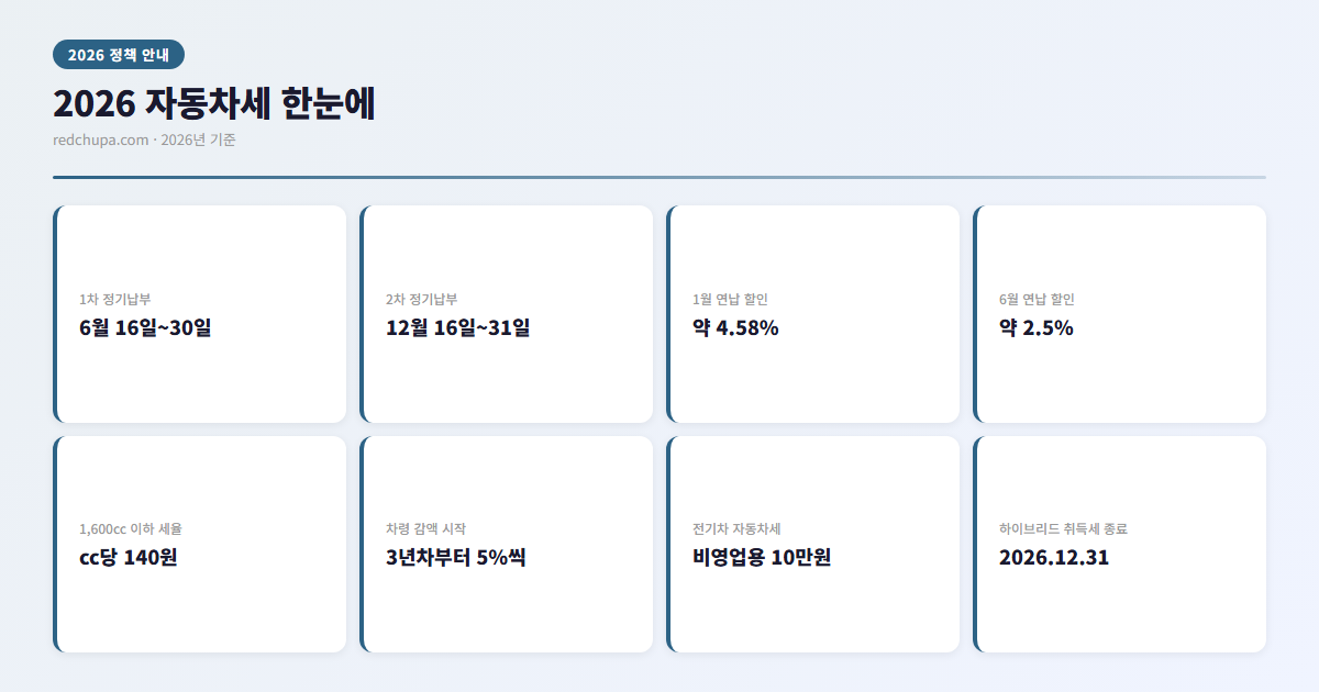 2026 자동차세 핵심 수치 인포그래픽