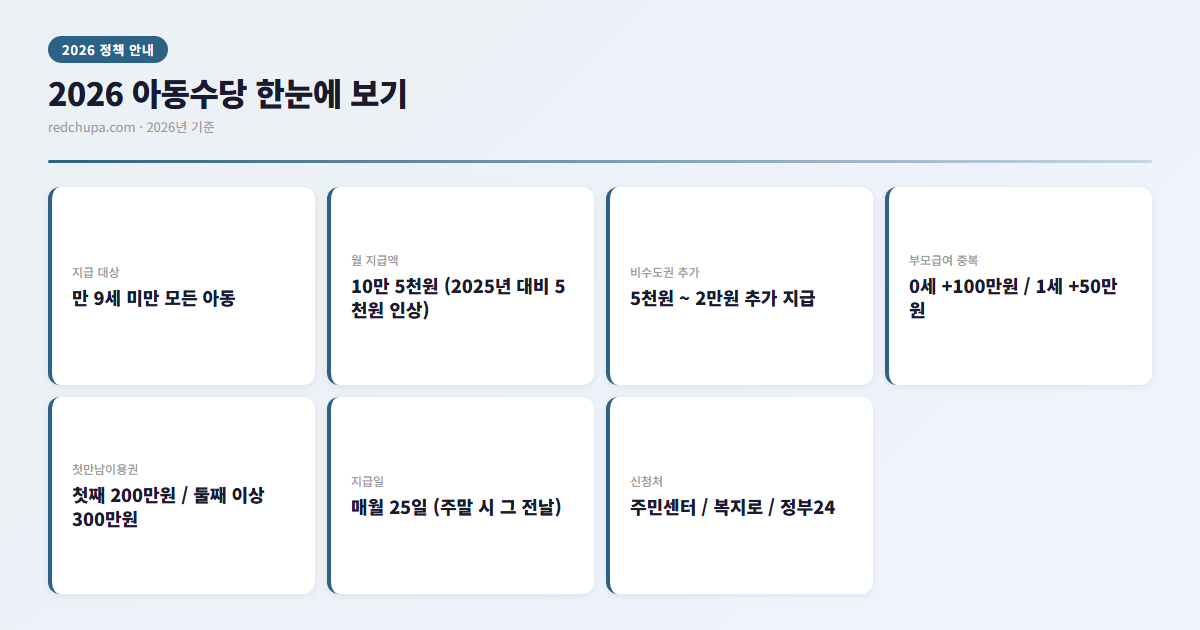 아동수당 차근차근 정리 3 2026 아동수당 한눈에 보기 인포그래픽