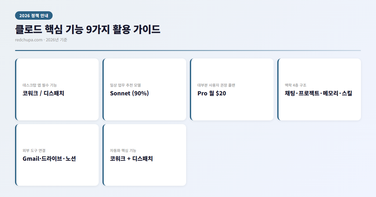 클로드 핵심 기능 9가지 활용 인포그래픽