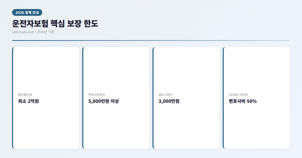 2026 운전자보험 완벽 정리 | 1월 개정 변호사선임비 자부담 50% 대응법 3 운전자보험 핵심 보장 한도 인포그래픽