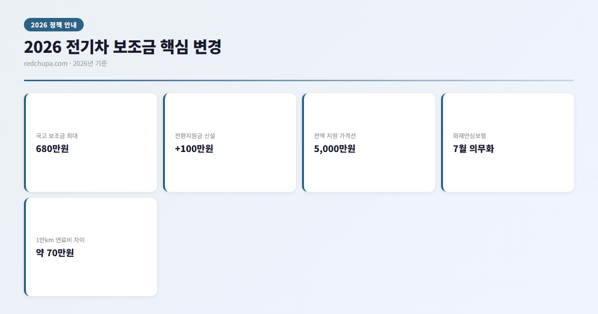 2026 전기차 보조금 핵심 변경 인포그래픽