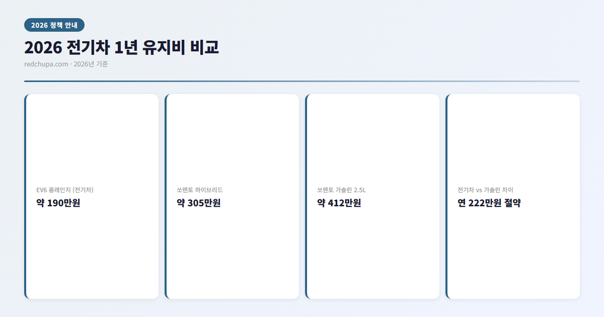 2026 전기차 1년 유지비 비교 인포그래픽