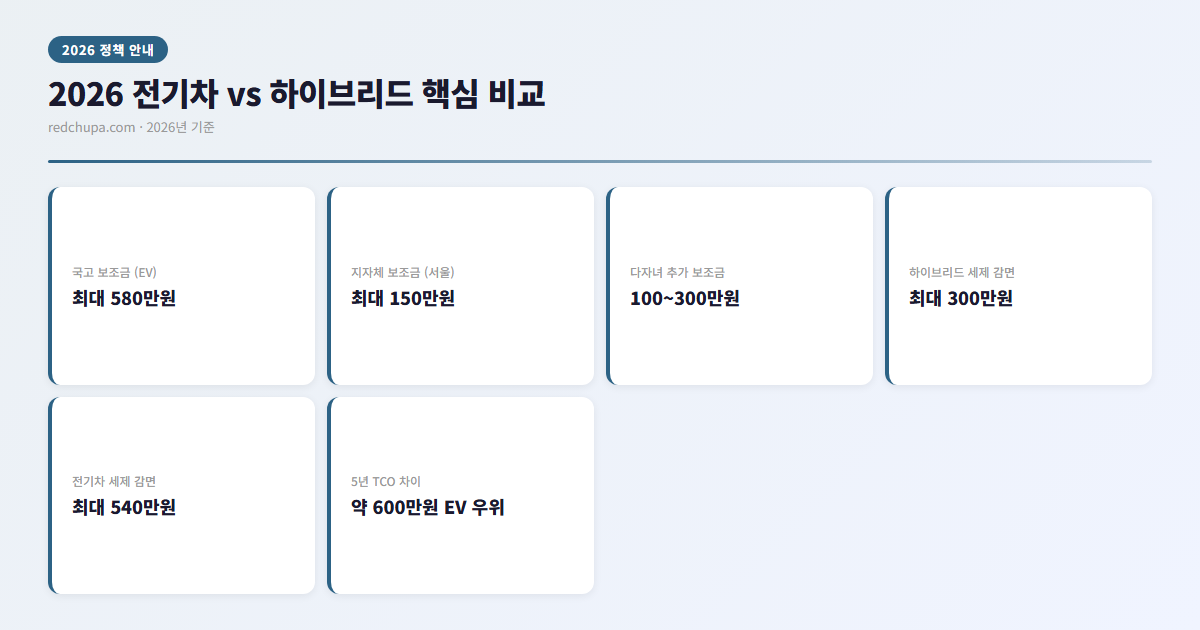 2026 전기차 vs 하이브리드 가족차 비교 | 쏘렌토 1년 탄 30대 솔직 후기 3 2026 전기차 vs 하이브리드 핵심 비교 인포그래픽