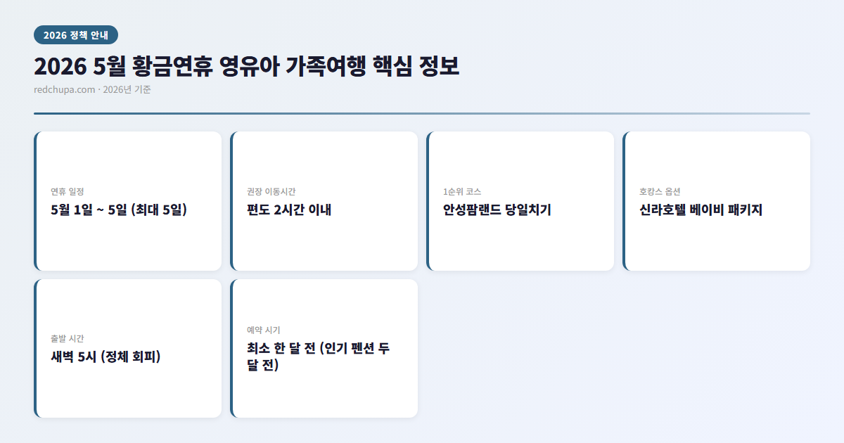 2026 5월 황금연휴 영유아 가족여행 핵심 정보 인포그래픽