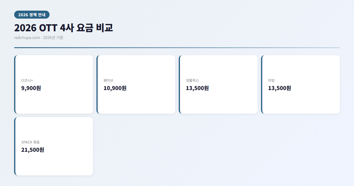 2026 OTT 4사 요금 비교 인포그래픽