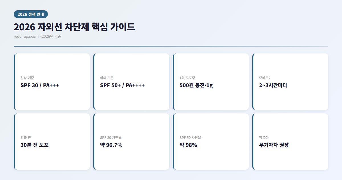 2026 자외선 차단제 고르는 법 | 5월 봄 자외선 SPF PA 무기자차 정리 3 2026 자외선 차단제 핵심 기준 인포그래픽 (SPF·PA·도포량·덧바르기)