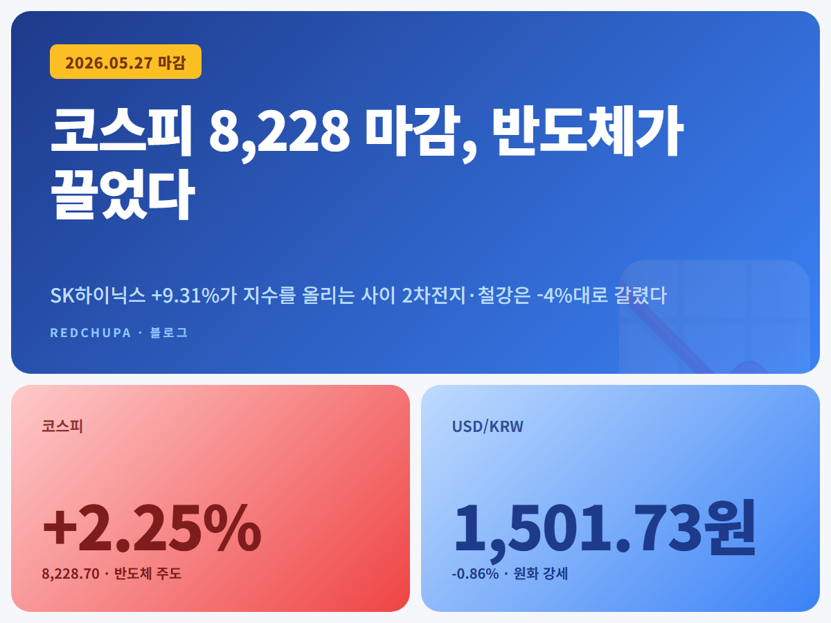 코스피 8,228 마감, 반도체가 끌었다